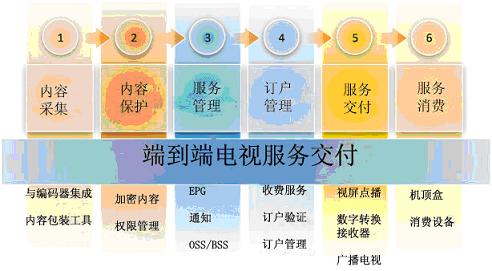 ΢ܛ Mediaroom�ṩ�O(sh��)Ӌ��������ȫ�ܘ�(g��u)�ķ���(w��)����ƽ�_