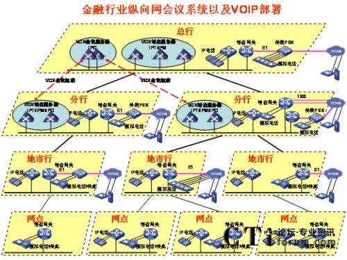 �v��W(w��ng)�j(lu��)IP�Z����?f��)?></center><br />
<center>�D1 �v��W(w��ng)�j(lu��)IP�Z����?f��)?/center><br />
����<b>��(y��u)��(sh��)һ��ռ�Î���С</b><br />
<br />
��������G.729����a��30Kbps���ܱ��C�^�õ�Ԓ���|(zh��)������(du��)�Ñ􌣾W(w��ng)�Ď�������(hu��)��ɛ_�������ھW(w��ng)�j(lu��)�Ͽ�������QoS���g(sh��)�ܺõؽ�Q��(sh��)��(j��)���Z���ķ���(w��)�ȼ�(j��)�^(q��)�e��(du��)����<br />
<br />
����<b>��(y��u)��(sh��)�����`���Ը�</b><br />
<br />
<ul>  <li>IP�Ԓ��(hu��)�hϵ�y(t��ng)������(ji��n)�Ρ�֧�ֶ�N�K�˽��루ģ�M�Ԓ��IP�Ԓ���֙C(j��)�ȣ���</li><br />
<br />
  <li>��(hu��)�h��ʽ���ӣ�֧���A(y��)�s��(hu��)�h�ͼ��r(sh��)��(hu��)�h����(du��)����ǰ��(zh��n)��ĕ�(hu��)�h���t��ʹ�á��A(y��)�s��(hu��)�h������(du��)�������o���¼�����Ҫ�S�r(sh��)���_���S�r(sh��)�Y(ji��)����(hu��)�h���t��ʹ�á����r(sh��)��(hu��)�h����</li><br />
<br />
  <li>��(hu��)�h�����ֶζ�����������WEB�����ƕ�(hu��)�h֮�⣬߀��ͨ�^�Ԓ���I��(zh��)�и���������o����ȡ���o�����c(di��n)������Ո(q��ng)���O(sh��)�����vģʽ��ȡ�����vģʽ�����L(zh��ng)�r(sh��)�g���i����(hu��)�h��ȡ���i����(hu��)�h�ȣ���������Ӗ(x��n)�r(sh��)���Բ��á����v��ģʽ����ֻ���S��Ӗ(x��n)�߰l(f��)������Ӗ(x��n)�Y(ji��)��֮����á�ӑՓ��ģʽ����Ұl(f��)���ᆖ�����C����Ӗ(x��n)Ч�����|(zh��)����</li><br />
<br />
  <li> ����(du��)������˳���(hu��)�h�ṩ��ʾ��֮�⣬߀��ͨ�^�Ԓ���I�c(di��n)������(hu��)�hϵ�y(t��ng)��(b��o)���c��(hu��)����(sh��)���c��(hu��)��������������߀δ���(hu��)����ͨ�^�Ԓ���I��Ո(q��ng)���ڴ_�J(r��n)�c��(hu��)�ߵ��R�Ժ����Ɍ���(hu��)�h�i������ֹ�������M(j��n)���(hu��)�h��</li></ul><br />
����<b>��(y��u)��(sh��)�����_���Ժ�</b><br />
<br />
<ul>  <li>ͨ�^��(bi��o)��(zh��n)SIP�f(xi��)�h�cVoIP�O(sh��)�以ͨ���ҿ���ͨ�^��(bi��o)��(zh��n)�İ�ȫ�f(xi��)�h����SSH��SFTP��HTTPS�ȣ����ƺ͹����(hu��)�h��</li><br />
<br />
  <li>�܉��cIP��(sh��)��(j��)�Y(ji��)�ό���������Ӗ(x��n)Ч���ʬF(xi��n)�o�Ñ���IP��(sh��)��(j��)��(hu��)�hϵ�y(t��ng)���ṩ�˕�(hu��)�h���ϵĿ�ҕ����ͨ�^�ڂ�(g��)��PC�ϰ��bIP��(sh��)��(j��)��(hu��)�h�͑��ˣ����ṩ���湲������Ӱװ�ȹ��ܣ�һ·��(sh��)��(j��)��(hu��)�h�Ď�����120Kbps���Ҽ��ܱ��C�^�õ�Ч������(d��ng)IP�Ԓ��(hu��)�hϵ�y(t��ng)�cIP��(sh��)��(j��)��(hu��)�hϵ�y(t��ng)��Y(ji��)�ϕr(sh��)��������������Ӗ(x��n)���ϵĿ�ҕ�����ǳ��m���h(yu��n)�̵Ĵ󷶇���Ӗ(x��n)���u(p��ng)������Ҫ��������IP��(sh��)��(j��)��(hu��)�h�cIP�Ԓ��(hu��)�h�Ę�(g��u)���h(yu��n)�]��ҕ�l��(hu��)�h��(g��u)�܏�(f��)�s����(du��)�W(w��ng)�j(lu��)Ҫ����������fIP��(sh��)��(j��)��(hu��)�h�cIP�Ԓ��(hu��)�h�ĽY(ji��)�Ͻo�͑􎧁���һ�Nȫ�µĕ�(hu��)�h��Ӗ(x��n)ģʽ�������ԃr(ji��)�ȿ�����ȫ�������ҕ�l��(hu��)�h��</li><br />
<br />
  <li>�cҕ�l��(hu��)�h�ں���ҕ�l��(hu��)�hϵ�y(t��ng)�Ĳ���ɱ�ͨ�����^�������ҕ�l��(hu��)�hһ�㲿����һ��(j��)�Ͷ���(j��)�W(w��ng)���������ļ�(j��)�W(w��ng)���ٲ���ҕ�l��(hu��)�hϵ�y(t��ng)����IP�Ԓ��(hu��)�hϵ�y(t��ng)����ģ�M��ͨ��IP��ͨ�ķ�ʽ�cҕ�l��(hu��)�h�ںϣ�����ҕ�l��(hu��)�h����չ������(hu��)�h���w�������ļ�(j��)�W(w��ng)�j(lu��)��</li></ul><br />
<?php }else if($_SERVER[