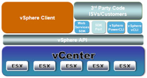 VMware�����ӿ�