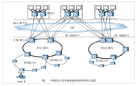 中國移動(dòng)大型本地或城域承載網(wǎng)組網(wǎng)圖
