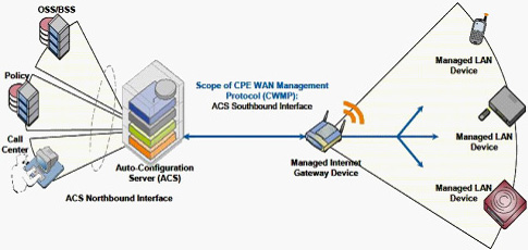 TR069�ľW(w��ng)�j(lu��)��?f��)�ģ�?>
      </center>
      <br />
      <center>
        �D��16 TR069�ľW(w��ng)�j(lu��)��?f��)�ģ�?
      </center>
      <br />
      ����TR069�Ă�ݔ�f(xi��)�hͬ���x��HTTP/HTTPs�����cǰ�����λ���HTTP/HTTPs�����Åf(xi��)�h���^��TR069����ÿ���ɲ�����׃�������Q��������ˇ�(y��n)��ļs����ͬ�r��TR069���x�ˏ�ACSֱ���L���O(sh��)����ĳ��������헵Ĳ�����������Ҳ��ˌ�(d��o)��TR069��ʩ�����������y�����õ�ACS����(w��)��Ҳһ��r���F��<br />
      <br />
      ����Ԕ��(x��)��ӑՓTR069�Ĝyԇ���^�˱��ĵķ�����һ�������Motive��Works��TR069���÷���(w��)������(y��ng)�̶��Ї�(y��n)��ļ��ݜyԇ�������x�߿���������W(w��ng)վ�˽���Ԓ��ԃ��<br />
      <br />
      <b>5.SIPƽ�_�����Ԝyԇ</b><br />
      <br />
      ����SIPƽ�_�����Է��������u��IP�Ԓ��IAD�K���m���Ե�һ����Ҫ���档��(d��ng)Ȼ������Ñ��ѽ�(j��ng)���O(sh��)����SIP����(w��)���O(sh��)�䣬�������_��ʹ�íh(hu��n)�����tֻ��Ҫᘌ��ض���SIP�h(hu��n)���yԇ�Ϳ�����<br />
      <br />
      ��������Ñ�߀���ܴ_��������SIP����(w��)���S�̣�ϣ���C�ϜyԇIP�Ԓ��IAD�K�˵ļ������������t���]������BroadSoft��Avaya��Asterisk����ƽ�_���M(j��n)�м����Ԝyԇ��<br />
      <br />
      ����֮�������]�@����ƽ�_��������@����ƽ�_�S�̶��ѽ�(j��ng)�������������^��(y��n)��ļ����Ԝyԇ���̣��Ñ�����ֻ��Ҫ��K�ˏS����Ҫ���P(gu��n)�Ĝyԇ�����C���Ϳ�����������BroadSoft�Ĝyԇ���yԇ���������ּܷ������ķǳ�Ԕ��(x��)��Asterisk�J(r��n)�C���������]Elastrix�ļ������J(r��n)�C�yԇ��<br />
      <br />
      <b>6.�a(ch��n)Ʒ�ɿ����c�ߵ͜ؾC�Ϝyԇ</b><br />
      <br />
      �����ɿ��Ե���Ҏ(gu��)�u������(y��ng)��(d��ng)�ǲ���MTBFָ��(bi��o)�����a(ch��n)�S�̜y��MTBF�ķ����ֿ��Է֞�Ӌ�㷨�͌�򞷨������һ����Ӯa(ch��n)Ʒ�����ǲ���ԇ�ķ�������򞷨һ����Ҫ������(sh��)���Ę�Ʒ�����^�L�ĕr�g����100�_����3�����������Ñ��yԇ���f����Ȼ�����x���@ô��ĘӰ�yԇ���҂�һ�����]�x���������������a(ch��n)Ʒ�yԇ�Ϳ���������(d��ng)Ȼ�����ڃH�yԇ��������Ʒ���yԇ���κ�һ���a(ch��n)Ʒ��ʧЧ������(y��ng)ԓ�J(r��n)��yԇʧ����<br />
      <br />
      �������w�Ŀɿ���ԇ򞷽�����҂����]һ�N�����Мyԇ��ͨԒ�yԇ�c�ߵ͜ؽ�׃ԇ�Y(ji��)��������ԇ򞷽�����@���Ԍ����y�a(ch��n)Ʒ���F(xi��n)�ǳ���(y��n)���Ŀɿ��Ԝyԇ�����ڴ�������ُ�͑������h���л�ί�е���������ԇ򞷽���M(j��n)�Мyԇ������С������ُ�͑���Ҳ����Ҫ��S���ṩ����(y��ng)�Ĝyԇ�����<br />
      <br />
      �������w�yԇ�����������£�<br />
      <br />
      ������1���yԇ���ÈD<br />
      <br />
      ������D��17��ʾ���ڜyԇ�����������y�O(sh��)�䣨IP�Ԓ��IAD�������ڸߵ͜ؽ�׃ԇ��䣨Chamber�������D�е�Hummerͬ�҂�ǰ���ᵽ��Sage960һ����Ҳ��һ����Мyԇ�x��<br />
      <br />
      <center>
        <img src="flyingvoice11_0901t-13.jpg" width="342" height="257" /> 
      </center>
      <br />
      <center>
        ���D��17 �ɿ����c�C�����ܜyԇ���ÈD
      </center>
      <br />
      ������2���ߵ͜ؽ�׃ԇ���Ĝض�׃�������O(sh��)��<br />
      <br />
      ������D��18��ʾ����72С�r�Ĝyԇ������36С�r�����ڣ��؝�Ȍ�׃���ɂ�ѭ�h(hu��n)��ÿ��ѭ�h(hu��n)�ж�Ҫ�ڱ��^�O�˵ăɷN�ضȭh(hu��n)��������5�z�϶���0%��ȣ��Լ�50�z�϶���90%����¸�����13��С�r��<br />
      <br />
      <center>
        <img src=