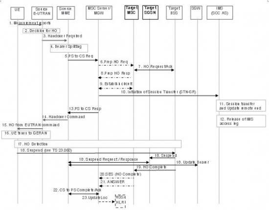 �o(w��)DTM֧�ֵ���r������EUTRAN��UTRAN/GERAN�ГQ��SRVCC���̈D