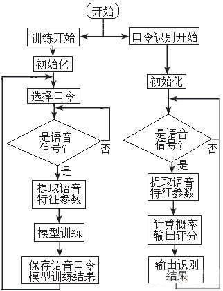 語音口令識別系統(tǒng)的程序流程圖