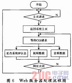 Web服務(wù)器的處理流程