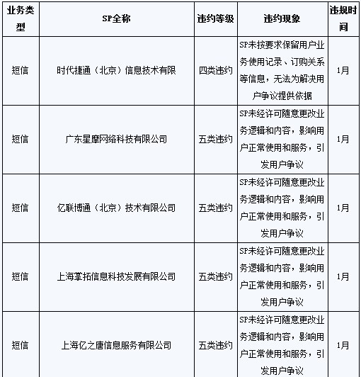36家違規(guī)SP企業(yè)名單