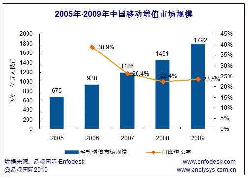 2005-2009年中國移動(dòng)市場(chǎng)增值業(yè)務(wù)規(guī)模