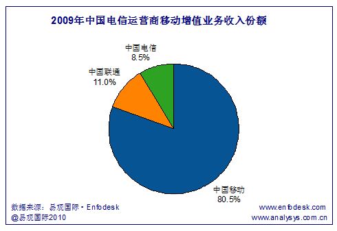 2009中國電信運(yùn)營商市場(chǎng)份額對(duì)比圖