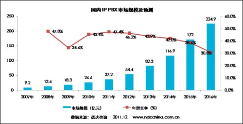 2007-2016年國(guó)內(nèi)統(tǒng)一通信設(shè)備市場(chǎng)規(guī)模